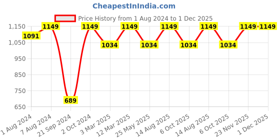 myntra.com Somersault Boys High-Rise Shorts somersault Price History Graph from 1 Aug 2024 to 1 Dec 2025