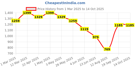 myntra.com Somersault Boys Joggers Trousers somersault Price History Graph from 1 Mar 2025 to 14 Oct 2025