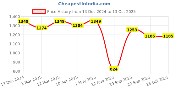 myntra.com Somersault Boys Opaque Printed Party Shirt somersault Price History Graph from 13 Dec 2024 to 12 Oct 2025