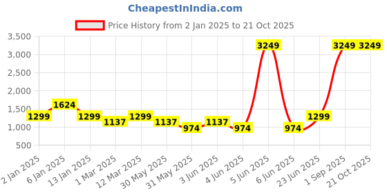 myntra.com Somersault Boys Pack of 2 Printed Sleepsuit somersault Price History Graph from 2 Jan 2025 to 19 Oct 2025