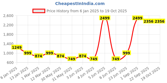 myntra.com Somersault Boys Pack of 2 Printed Sleepsuit somersault Price History Graph from 6 Jan 2025 to 18 Oct 2025