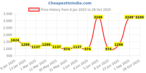 myntra.com Somersault Boys Pack of 2 Printed Sleepsuit somersault Price History Graph from 6 Jan 2025 to 28 Oct 2025