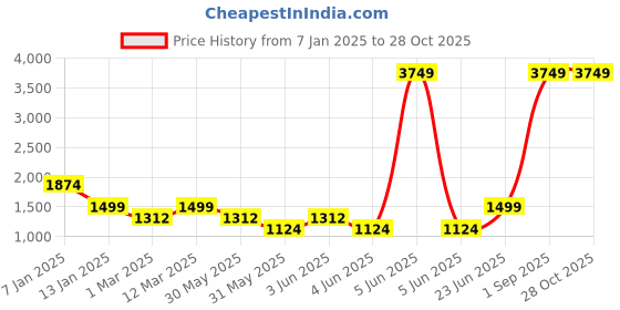 myntra.com Somersault Boys Pack of 2 Printed Sleepsuit somersault Price History Graph from 7 Jan 2025 to 28 Oct 2025