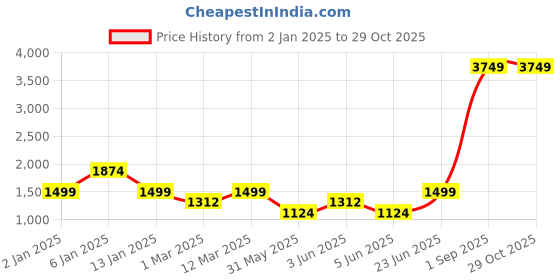 myntra.com Somersault Boys Pack of 3 Printed Sleepsuit somersault Price History Graph from 2 Jan 2025 to 28 Oct 2025