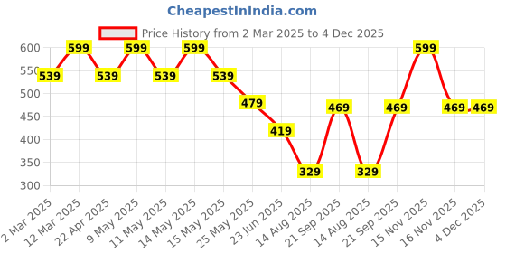 myntra.com Somersault Boys Pockets T-shirt somersault Price History Graph from 2 Mar 2025 to 4 Dec 2025