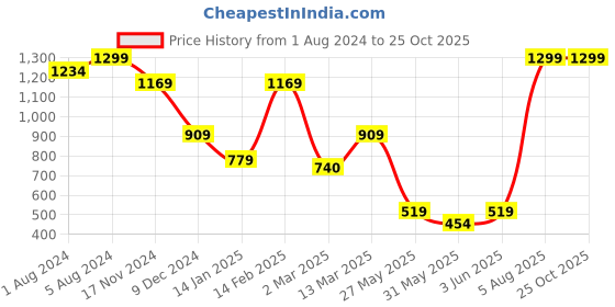 myntra.com Somersault Boys Polo Collar Pure Cotton T-shirt somersault Price History Graph from 1 Aug 2024 to 24 Oct 2025
