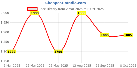 myntra.com Somersault Boys Printed Applique T-shirt somersault Price History Graph from 2 Mar 2025 to 8 Oct 2025