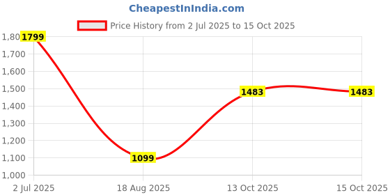myntra.com Somersault Boys Printed Cotton Bodysuit & Dungaree Set somersault Price History Graph from 2 Jul 2025 to 15 Oct 2025