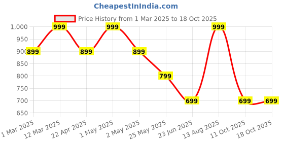 myntra.com Somersault Boys Printed Cotton Sleepsuit somersault Price History Graph from 1 Mar 2025 to 17 Oct 2025