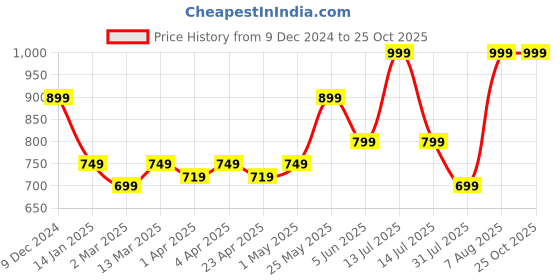 myntra.com Somersault Boys Printed Extended Sleeves T-shirt somersault Price History Graph from 9 Dec 2024 to 25 Oct 2025