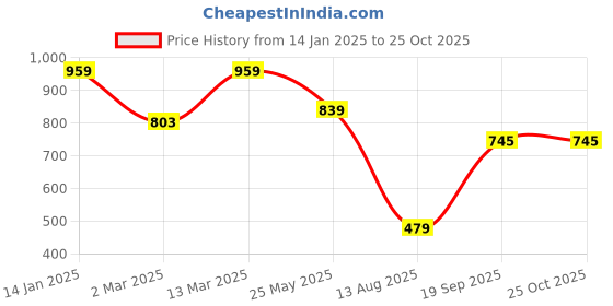 myntra.com Somersault Boys Printed Pockets T-shirt somersault Price History Graph from 14 Jan 2025 to 24 Oct 2025