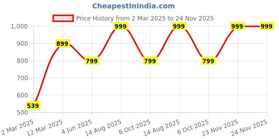 myntra.com Somersault Boys Printed Pockets T-shirt somersault Price History Graph from 2 Mar 2025 to 24 Nov 2025