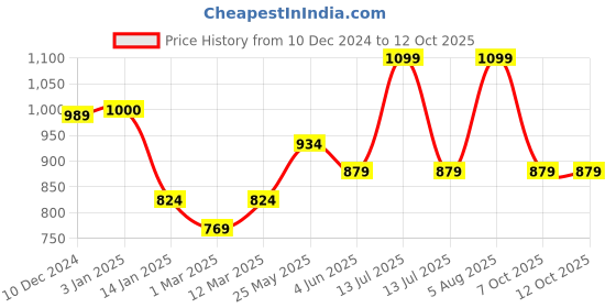 myntra.com Somersault Boys Printed Pure Cotton Rompers somersault Price History Graph from 10 Dec 2024 to 4 Oct 2025