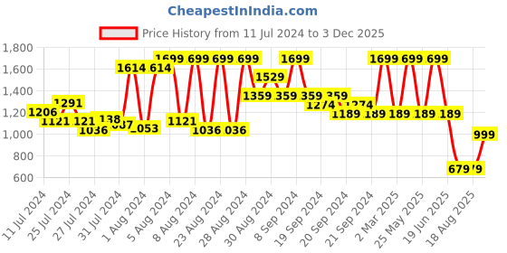 myntra.com Somersault Boys Printed Pure Cotton T-shirt With Joggers somersault Price History Graph from 11 Jul 2024 to 3 Dec 2025