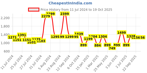 myntra.com Somersault Boys Printed Pure Cotton T-shirt with Pack Of 2 Pyjamas somersault Price History Graph from 11 Jul 2024 to 19 Oct 2025