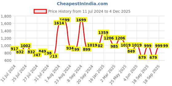 myntra.com Somersault Boys Printed Pure Cotton T-shirt with Pyjamas somersault Price History Graph from 11 Jul 2024 to 4 Dec 2025