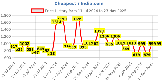 myntra.com Somersault Boys Printed Pure Cotton T-shirt with Pyjamas somersault Price History Graph from 11 Jul 2024 to 23 Nov 2025