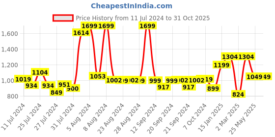 myntra.com Somersault Boys Printed Pure Cotton T-shirt with Pyjamas somersault Price History Graph from 11 Jul 2024 to 31 Oct 2025