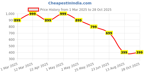 myntra.com Somersault Boys Printed Sleepsuit somersault Price History Graph from 1 Mar 2025 to 28 Oct 2025