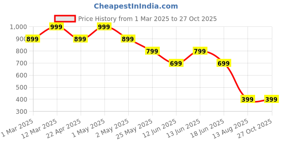 myntra.com Somersault Boys Printed Sleepsuit with Cap somersault Price History Graph from 1 Mar 2025 to 26 Oct 2025