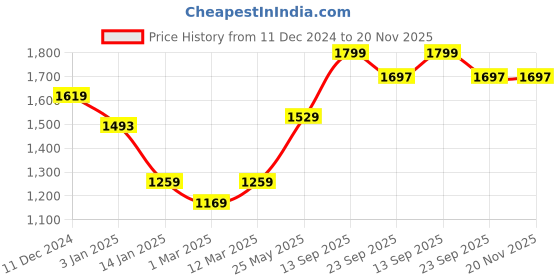 myntra.com Somersault Boys Printed T-shirt somersault Price History Graph from 11 Dec 2024 to 20 Nov 2025