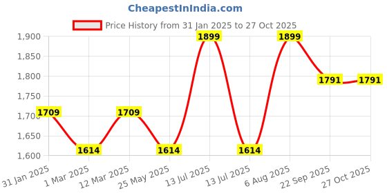 myntra.com Somersault Boys Printed T-shirt somersault Price History Graph from 31 Jan 2025 to 26 Oct 2025