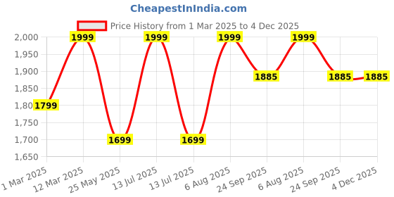 myntra.com Somersault Boys Printed T-shirt somersault Price History Graph from 1 Mar 2025 to 3 Dec 2025