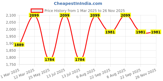 myntra.com Somersault Boys Printed Trousers somersault Price History Graph from 1 Mar 2025 to 25 Nov 2025