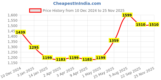 myntra.com Somersault Boys Quirky Pullover somersault Price History Graph from 10 Dec 2024 to 24 Nov 2025