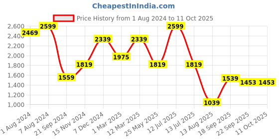 myntra.com Somersault Boys Regular Pure Cotton Kurta With Pyjamas somersault Price History Graph from 1 Aug 2024 to 11 Oct 2025