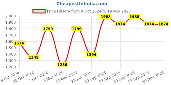 myntra.com Somersault Boys Regular Pure Cotton Kurta with Pyjamas somersault Price History Graph from 9 Oct 2024 to 19 Nov 2025