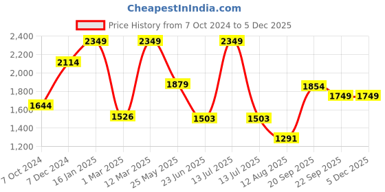 myntra.com Somersault Boys Regular Pure Cotton Kurta with Trousers somersault Price History Graph from 7 Oct 2024 to 4 Dec 2025