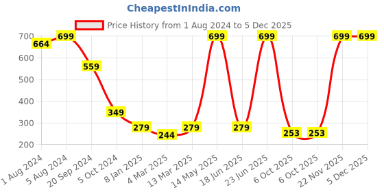 myntra.com Somersault Boys Round Neck Short Sleeves Cotton Printed T-shirt somersault Price History Graph from 1 Aug 2024 to 5 Dec 2025