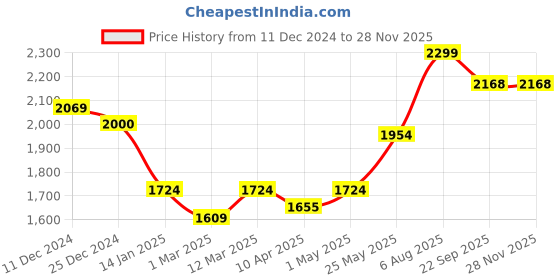 myntra.com Somersault Boys T-shirt with Trousers somersault Price History Graph from 11 Dec 2024 to 26 Nov 2025