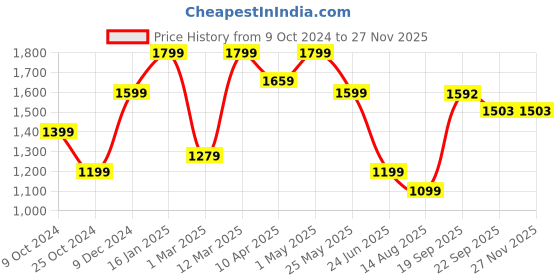 myntra.com Somersault Boys Tie and Dye Mandarin Collar Thread Work Pure Cotton Kurta somersault Price History Graph from 9 Oct 2024 to 24 Nov 2025