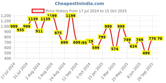 myntra.com Somersault Boys Typography Printed Applique T-shirt somersault Price History Graph from 17 Jul 2024 to 15 Oct 2025