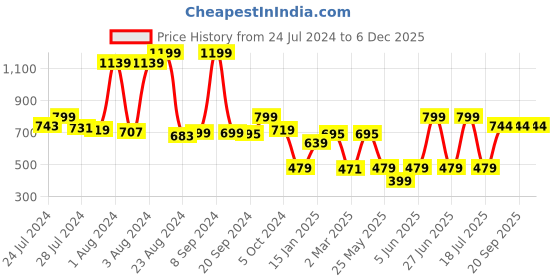 myntra.com Somersault Boys Typography Printed Cotton T-shirt somersault Price History Graph from 24 Jul 2024 to 6 Dec 2025
