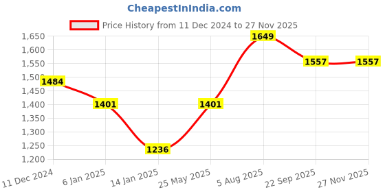 myntra.com Somersault Boys Typography Printed Pullover somersault Price History Graph from 11 Dec 2024 to 26 Nov 2025