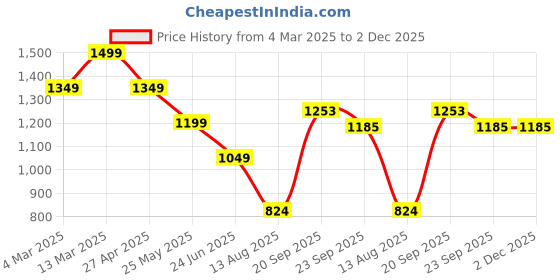 myntra.com Somersault Checked A-Line Dress somersault Price History Graph from 4 Mar 2025 to 2 Dec 2025