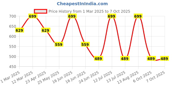 myntra.com Somersault Cotton Top somersault Price History Graph from 1 Mar 2025 to 4 Oct 2025