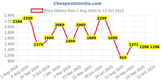 myntra.com Somersault Embroidered Maxi Dress somersault Price History Graph from 1 Aug 2024 to 12 Oct 2025