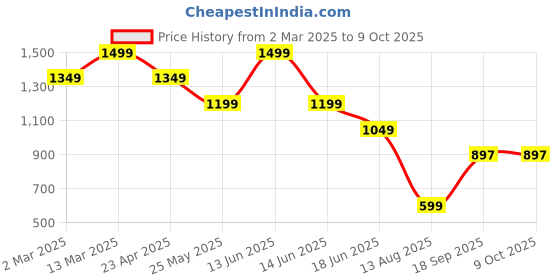 myntra.com Somersault Ethnic Motifs Print Flutter Sleeve A-Line Dress somersault Price History Graph from 2 Mar 2025 to 9 Oct 2025