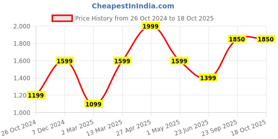 myntra.com Somersault Fit & Flare Midi Dress somersault Price History Graph from 26 Oct 2024 to 18 Oct 2025