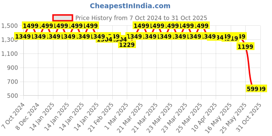 myntra.com Somersault Floral Kimono Sleeve Cotton Kaftan Top somersault Price History Graph from 7 Oct 2024 to 31 Oct 2025