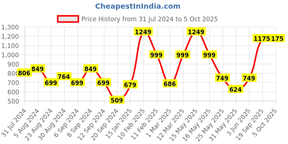 myntra.com Somersault Floral Printed Flutter Sleeve Cotton Top somersault Price History Graph from 31 Jul 2024 to 4 Oct 2025