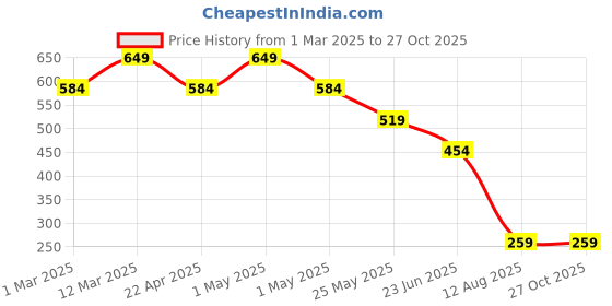 myntra.com somersault Flowline Infants Girls Pure Cotton Bodysuit somersault Price History Graph from 1 Mar 2025 to 27 Oct 2025