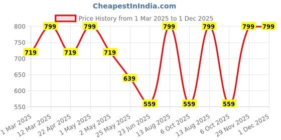 myntra.com somersault Flowline Infants Printed Pure Cotton Bodysuit somersault Price History Graph from 1 Mar 2025 to 30 Nov 2025