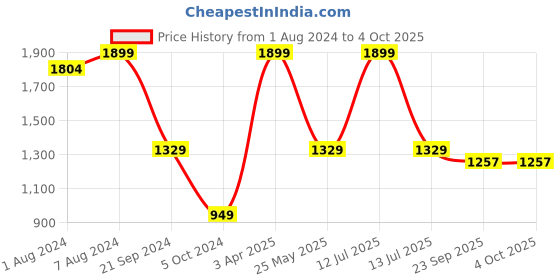 myntra.com Somersault Geometric Printed Pure Cotton Kurta Set somersault Price History Graph from 1 Aug 2024 to 4 Oct 2025