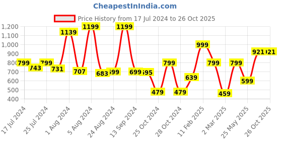 myntra.com Somersault Girls Banana Printed Cotton T-shirt somersault Price History Graph from 17 Jul 2024 to 26 Oct 2025