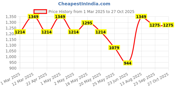 myntra.com Somersault Girls Butterfly Printed Pure Cotton Rompers somersault Price History Graph from 1 Mar 2025 to 27 Oct 2025